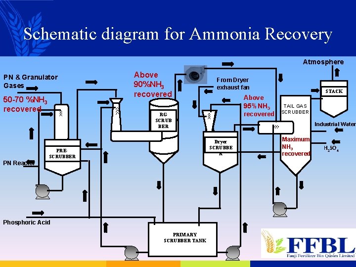 Schematic diagram for Ammonia Recovery Atmosphere PN & Granulator Gases 50 -70 %NH 3