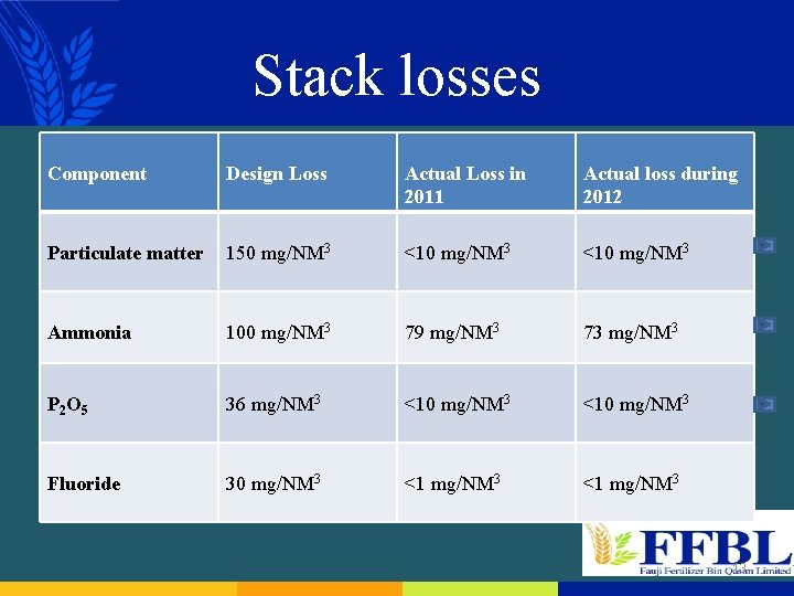 Stack losses Component Design Loss Actual Loss in 2011 Actual loss during 2012 Particulate