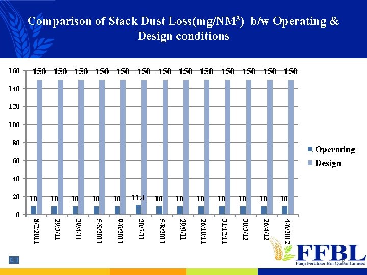 Comparison of Stack Dust Loss(mg/NM 3) b/w Operating & Design conditions 160 150 150