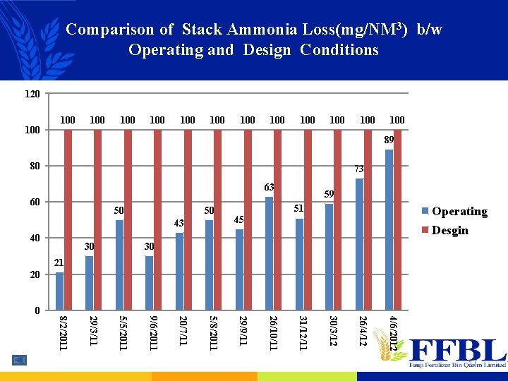 Comparison of Stack Ammonia Loss(mg/NM 3) b/w Operating and Design Conditions 120 100 100