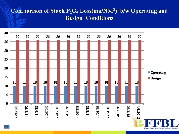 Comparison of Stack P 2 O 5 Loss(mg/NM 3) b/w Operating and Design Conditions