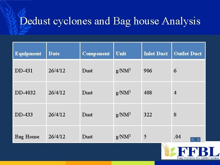 Dedust cyclones and Bag house Analysis Equipment Date Component Unit Inlet Duct Outlet Duct