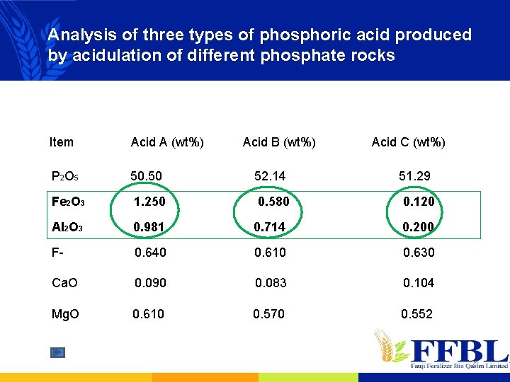 Analysis of three types of phosphoric acid produced by acidulation of different phosphate rocks