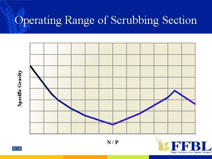 Specific Gravity Operating Range of Scrubbing Section N/P 23 