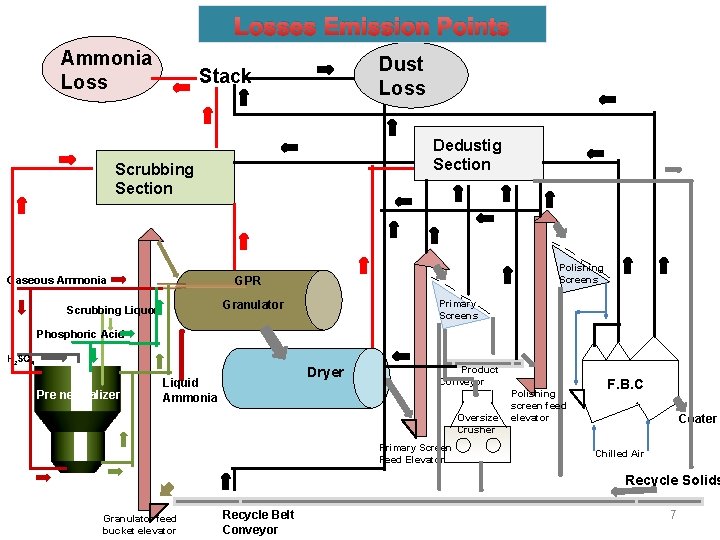 Losses Emission Points Ammonia Loss Dust Loss Stack Dedustig Section Scrubbing Section Gaseous Ammonia