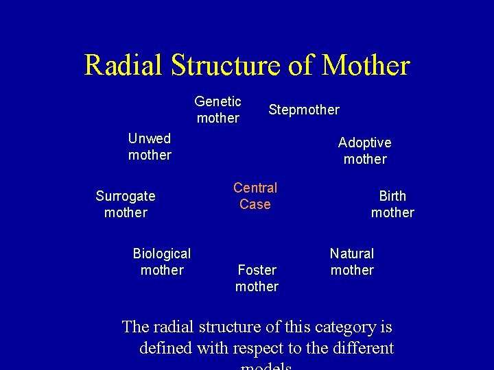 Radial Structure of Mother Genetic mother Stepmother Unwed mother Surrogate mother Biological mother Adoptive