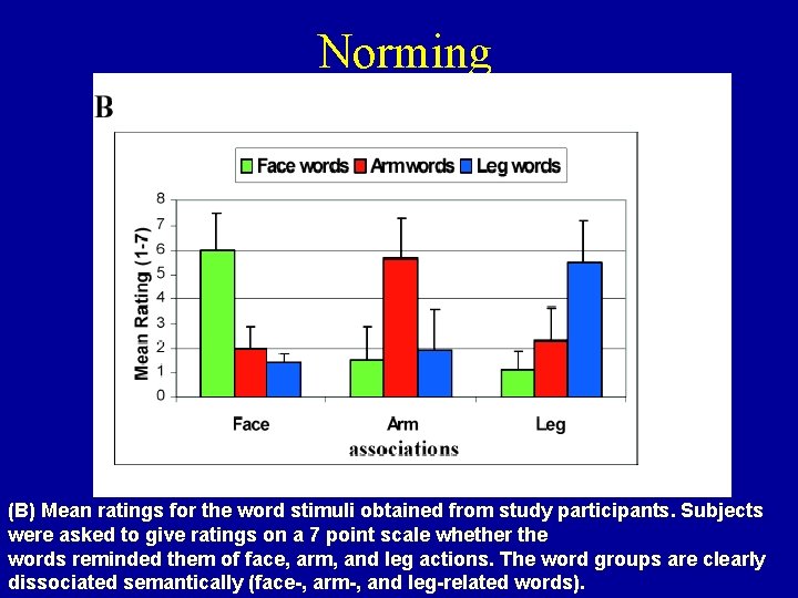 Norming (B) Mean ratings for the word stimuli obtained from study participants. Subjects were