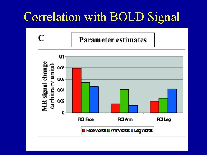 Correlation with BOLD Signal 