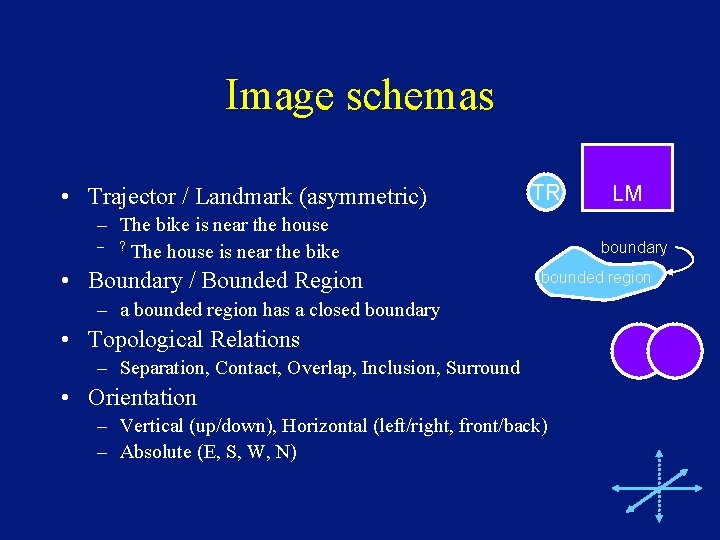 Image schemas • Trajector / Landmark (asymmetric) TR – The bike is near the
