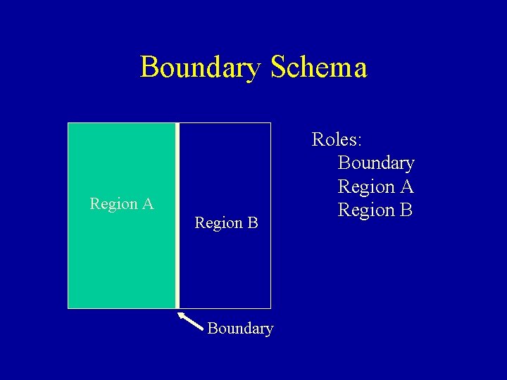 Boundary Schema Region A Region B Boundary Roles: Boundary Region A Region B 