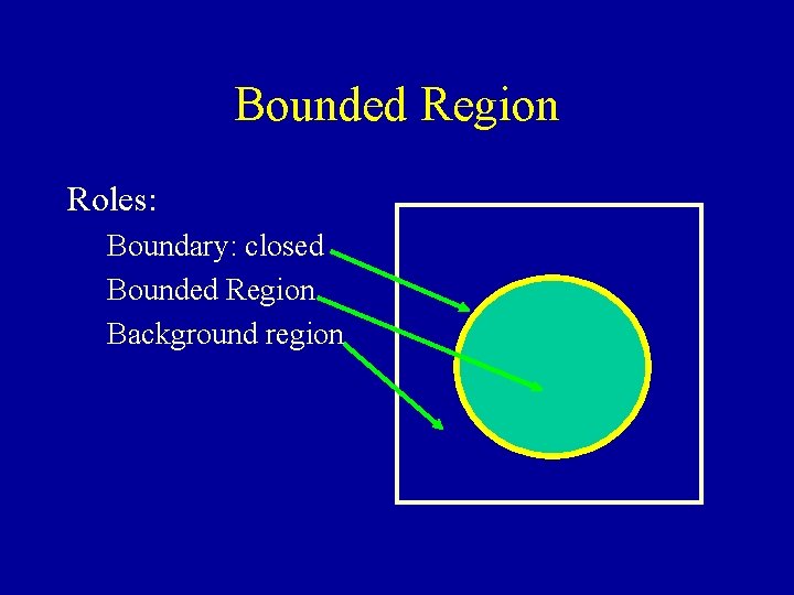 Bounded Region Roles: Boundary: closed Bounded Region Background region 