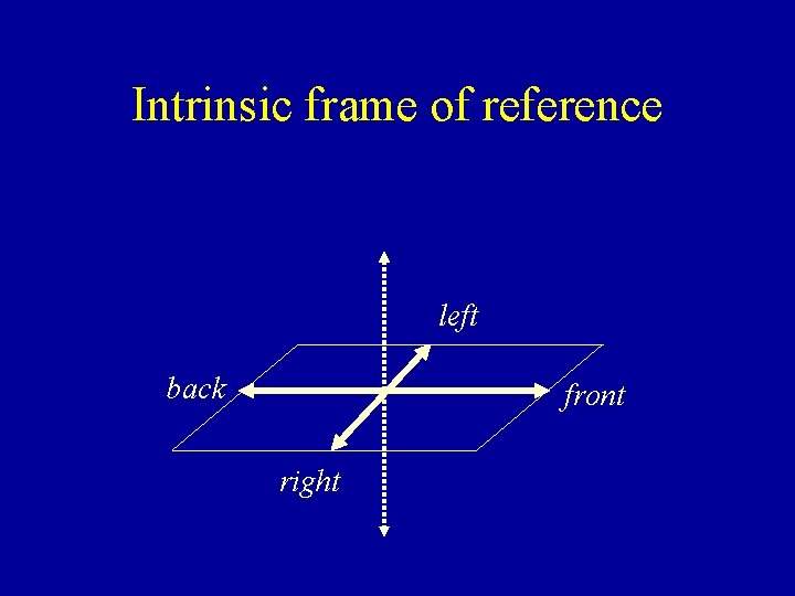 Intrinsic frame of reference left back front right 