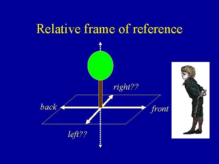 Relative frame of reference right? ? back front left? ? 