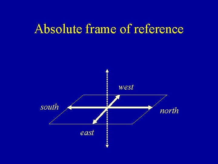 Absolute frame of reference west south north east 