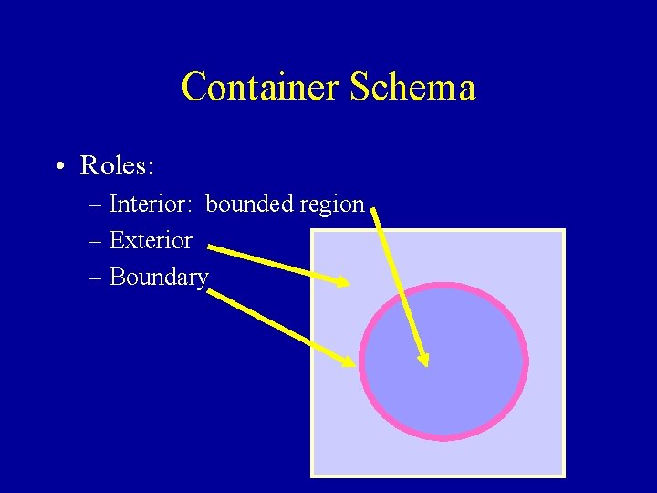 Container Schema • Roles: – Interior: bounded region – Exterior – Boundary C 