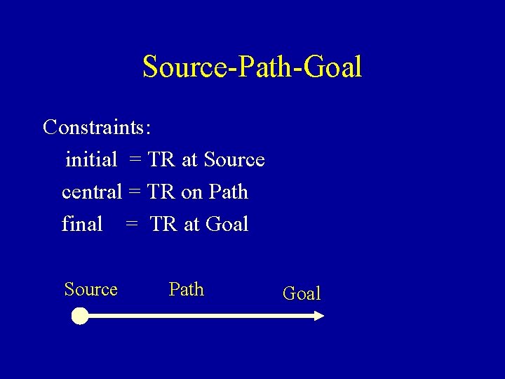 Source-Path-Goal Constraints: initial = TR at Source central = TR on Path final =