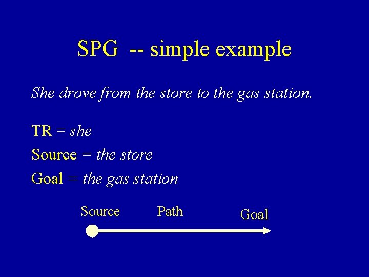 SPG -- simple example She drove from the store to the gas station. TR