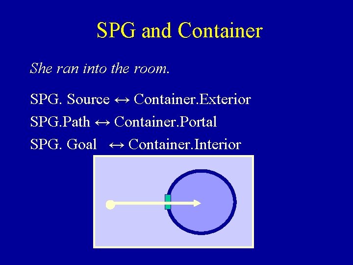 SPG and Container She ran into the room. SPG. Source ↔ Container. Exterior SPG.