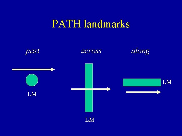 PATH landmarks past across along LM LM LM 