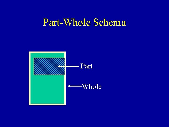 Part-Whole Schema Part Whole 