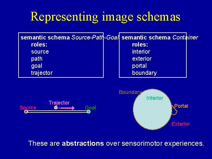 Representing image schemas semantic schema Source-Path-Goal semantic schema Container roles: source interior path exterior