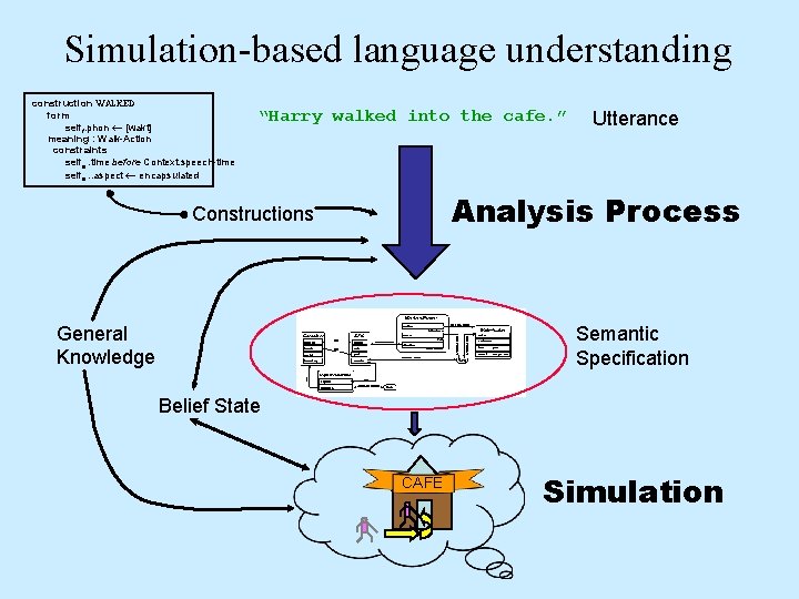 Simulation-based language understanding construction WALKED form selff. phon [wakt] meaning : Walk-Action constraints selfm.