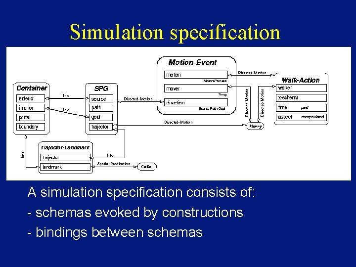 Simulation specification A simulation specification consists of: - schemas evoked by constructions - bindings