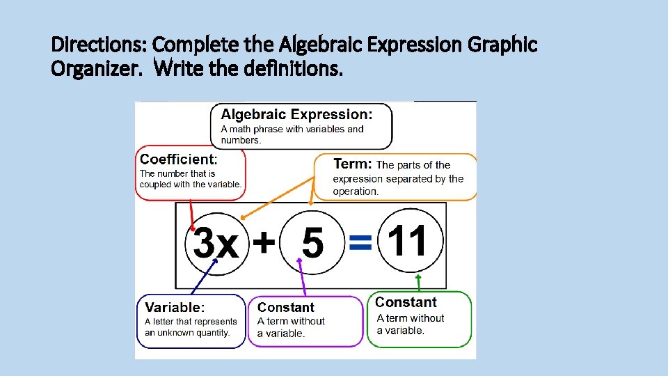 Directions: Complete the Algebraic Expression Graphic Organizer. Write the definitions. 