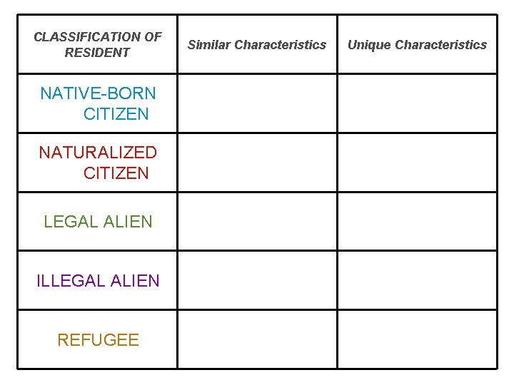 CLASSIFICATION OF RESIDENT NATIVE-BORN CITIZEN NATURALIZED CITIZEN LEGAL ALIEN ILLEGAL ALIEN REFUGEE Similar Characteristics