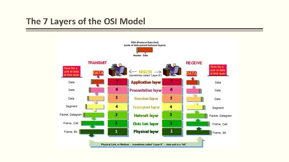 The 7 Layers of the OSI Model 