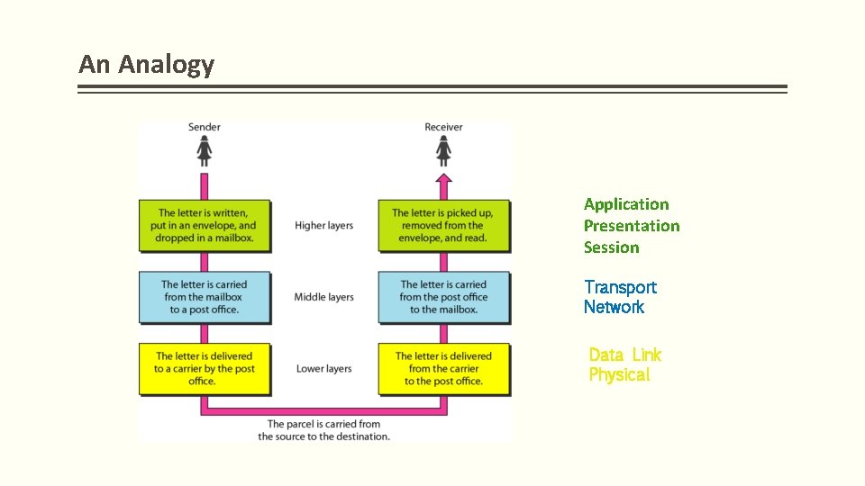 An Analogy Application Presentation Session Transport Network Data Link Physical 