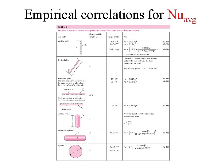 Empirical correlations for Nuavg Empirical correlations for Nuavg