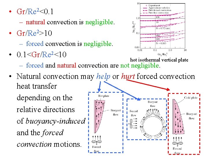 • Gr/Re 2<0. 1 – natural convection is negligible. • Gr/Re 2>10 – • Gr/Re 2<0. 1 – natural convection is negligible. • Gr/Re 2>10 –