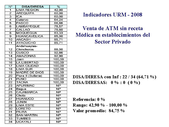 Indicadores URM - 2008 Venta de ATM sin receta Médica en establecimientos del Sector