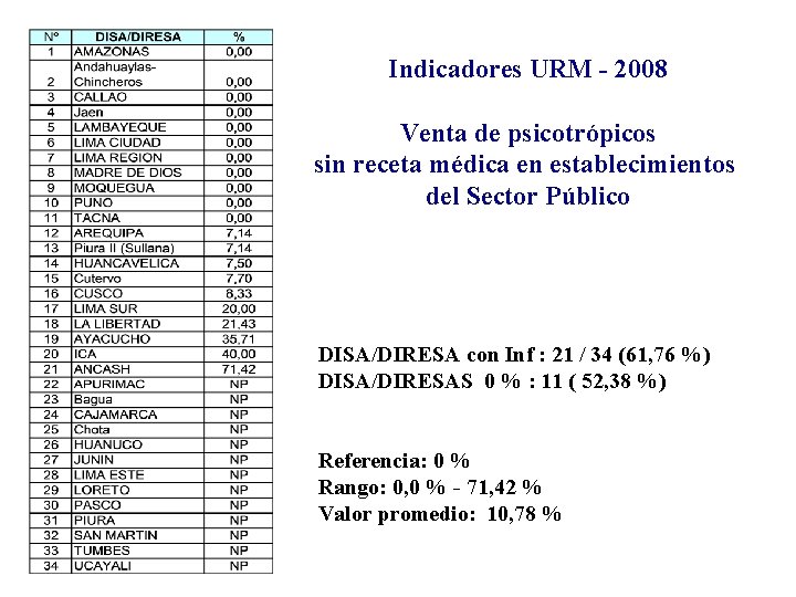 Indicadores URM - 2008 Venta de psicotrópicos sin receta médica en establecimientos del Sector