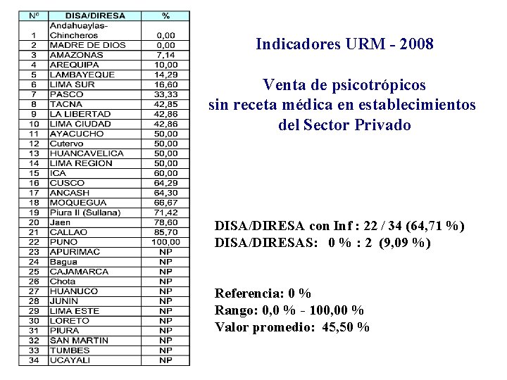 Indicadores URM - 2008 Venta de psicotrópicos sin receta médica en establecimientos del Sector