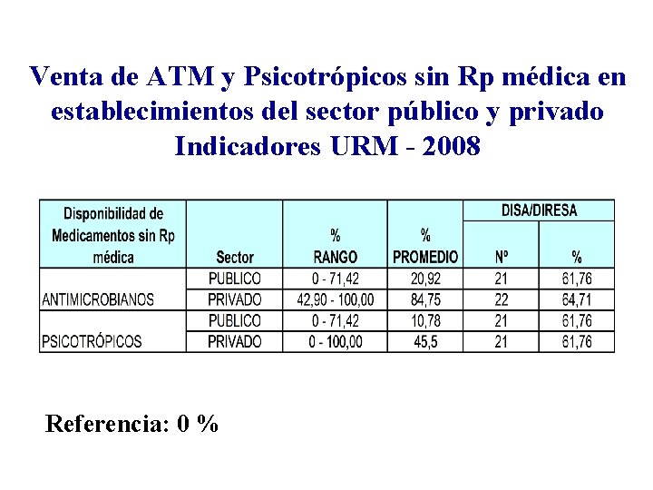 Venta de ATM y Psicotrópicos sin Rp médica en establecimientos del sector público y