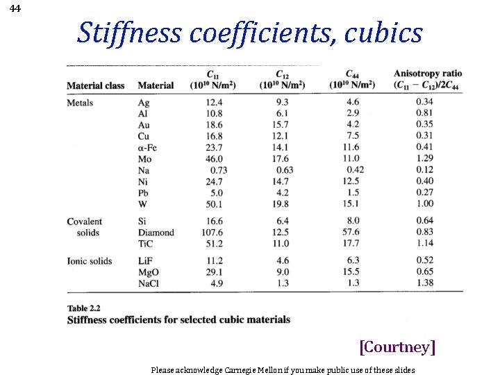 44 Stiffness coefficients, cubics [Courtney] Please acknowledge Carnegie Mellon if you make public use