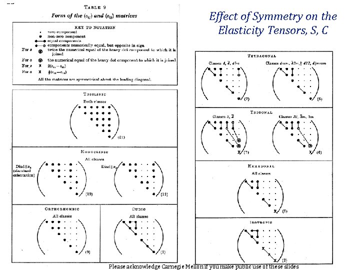 75 Effect of Symmetry on the Elasticity Tensors, S, C Please acknowledge Carnegie Mellon