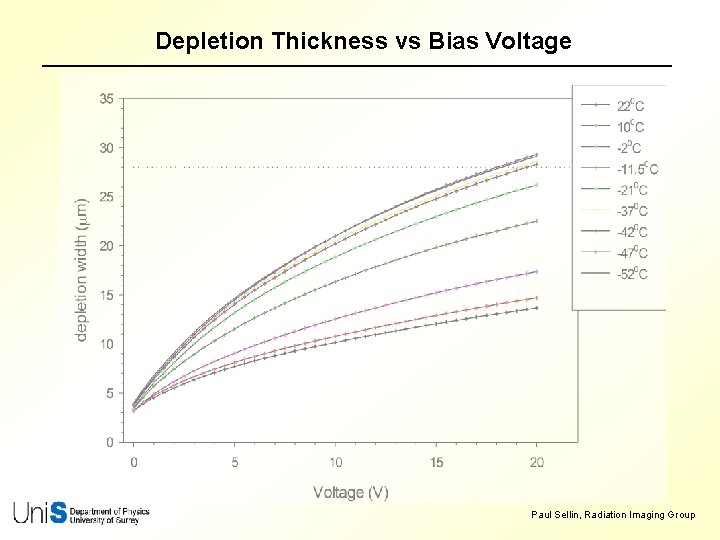 Depletion Thickness vs Bias Voltage Paul Sellin, Radiation Imaging Group 