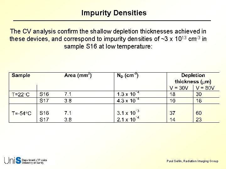 Impurity Densities The CV analysis confirm the shallow depletion thicknesses achieved in these devices,