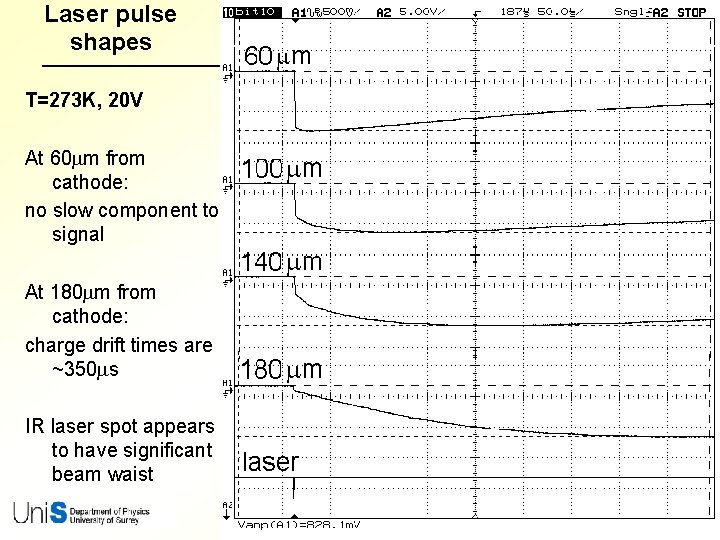 Laser pulse shapes T=273 K, 20 V At 60 mm from cathode: no slow