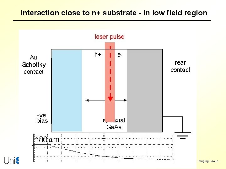 Interaction close to n+ substrate - in low field region Paul Sellin, Radiation Imaging