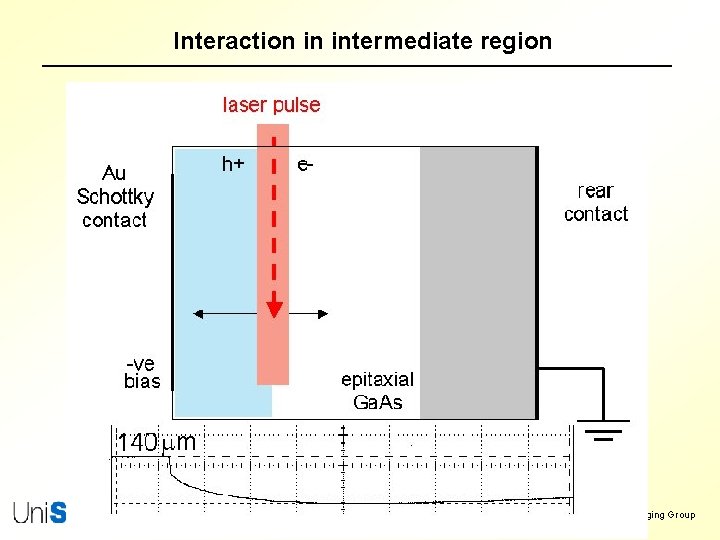 Interaction in intermediate region Paul Sellin, Radiation Imaging Group 