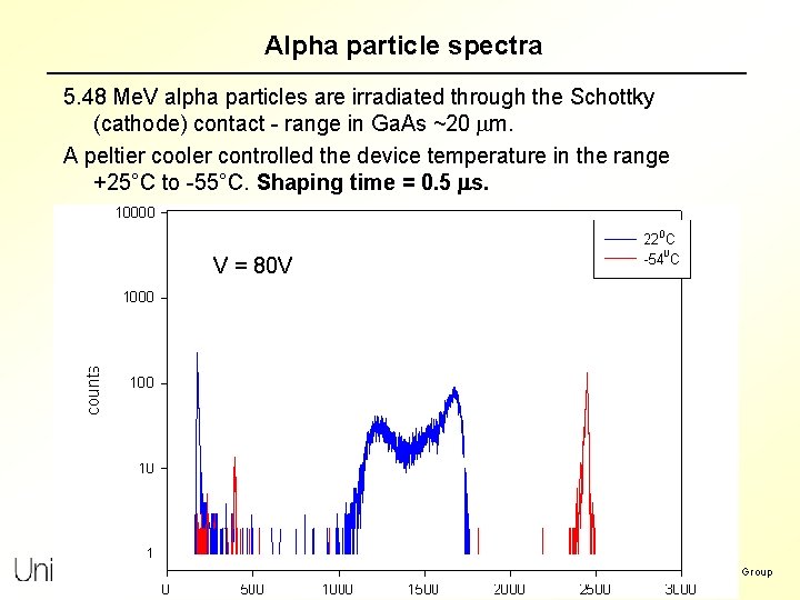 Alpha particle spectra 5. 48 Me. V alpha particles are irradiated through the Schottky