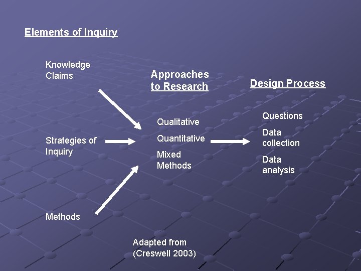 Elements of Inquiry Knowledge Claims Approaches to Research Qualitative Strategies of Inquiry Quantitative Mixed