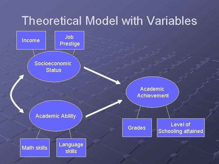 Theoretical Model with Variables Income Job Prestige Socioeconomic Status Academic Achievement Academic Ability Grades