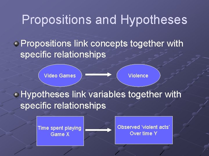 Propositions and Hypotheses Propositions link concepts together with specific relationships Video Games Violence Hypotheses