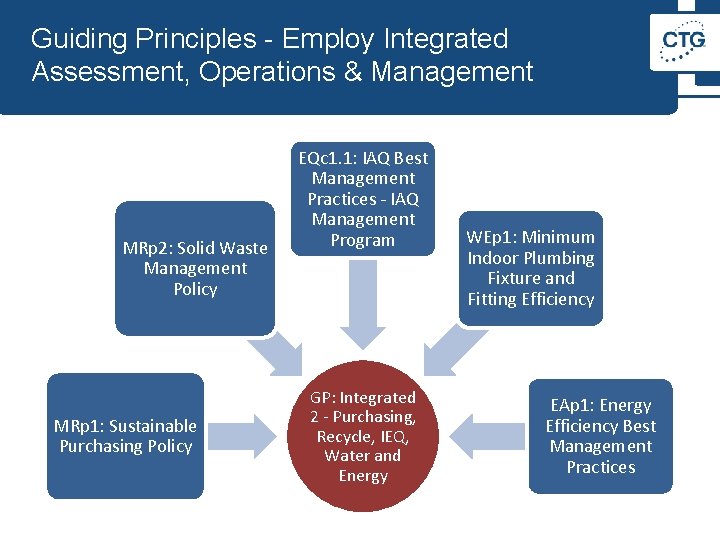 Guiding Principles - Employ Integrated Assessment, Operations & Management MRp 2: Solid Waste Management