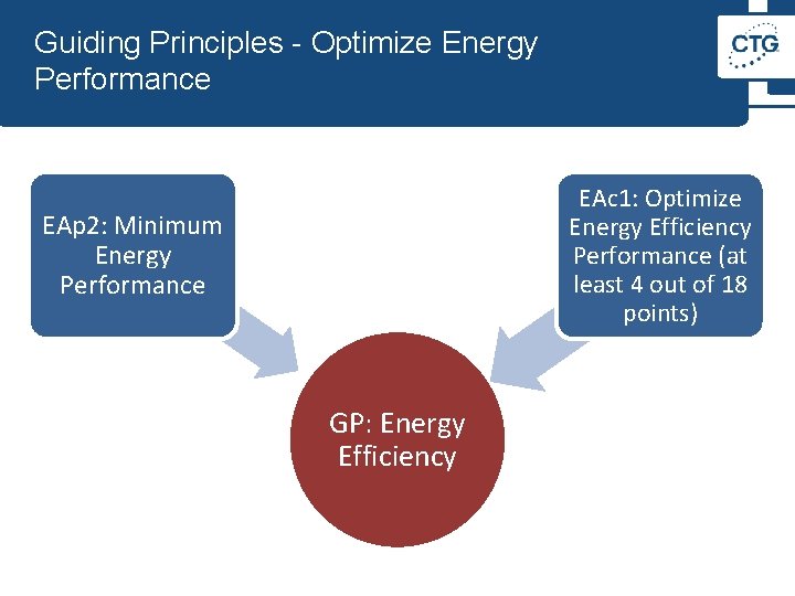 Guiding Principles - Optimize Energy Performance EAc 1: Optimize Energy Efficiency Performance (at least